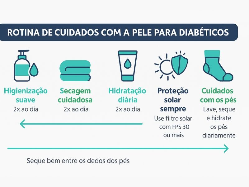 Qual o Melhor Creme Hidratante para Diabéticos? 1 Infográfico em estilo flat design com o título "Rotina de Cuidados com a Pele para Diabéticos", apresentando seis etapas essenciais: higienização com sabonete neutro, secagem cuidadosa, uso de creme hidratante para diabéticos, inspeção diária da pele, aplicação de protetor solar e cuidados com os pés. Visual horizontal, cores azul, verde, branco e cinza, com ícones ilustrativos e layout moderno, ideal para conteúdos de saúde.
