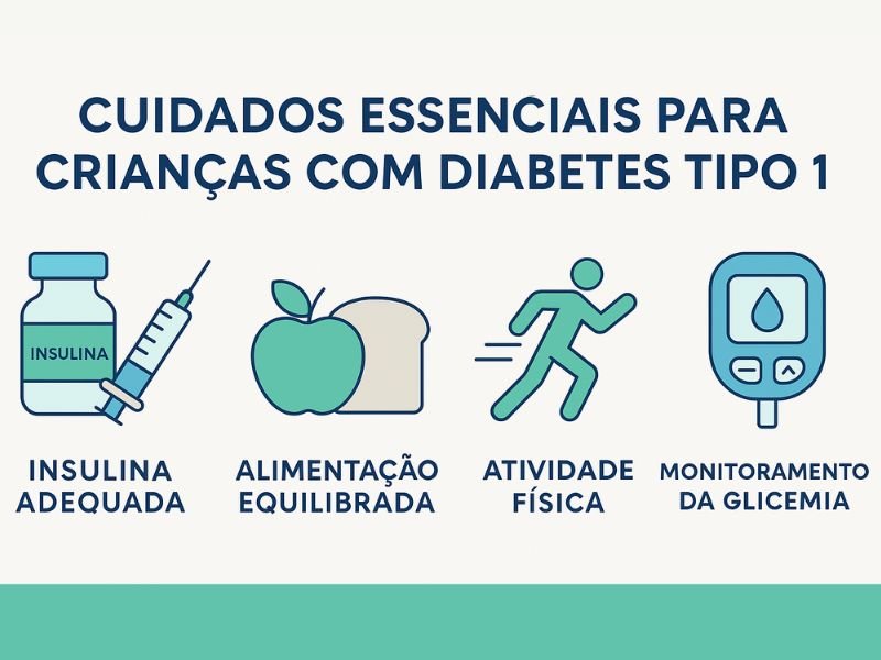 Insulina para Crianças com Diabetes Tipo 1: Guia Completo 1 Infográfico sobre insulina para crianças com diabetes tipo 1, em flat design, nas cores azul, verde, branco e cinza. Mostra os principais cuidados: monitoramento da glicemia, aplicação correta da insulina, alimentação saudável e prática de atividades físicas. Layout horizontal, moderno, lúdico e organizado.