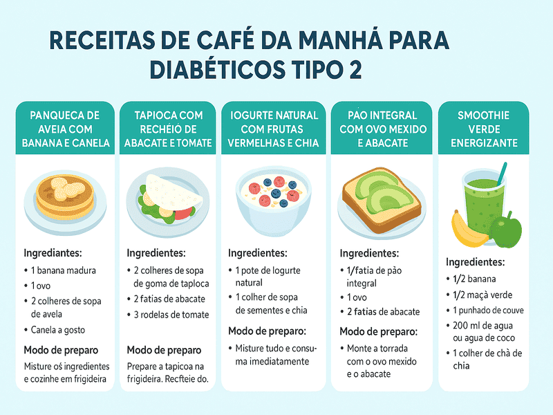 Receitas de Café da Manhã para Diabéticos Tipo 2 1 Infográfico colorido com receitas de café da manhã para diabéticos tipo 2, saudáveis, incluindo frutas, ovos, aveia e smoothies.
