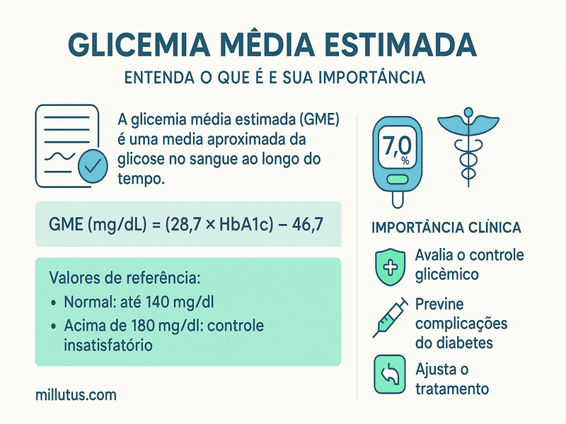 Glicemia média estimada: saiba o que é e sua importância 1 Infográfico sobre glicemia média estimada, com fórmula de cálculo, valores de referência e importância clínica no controle do diabetes.