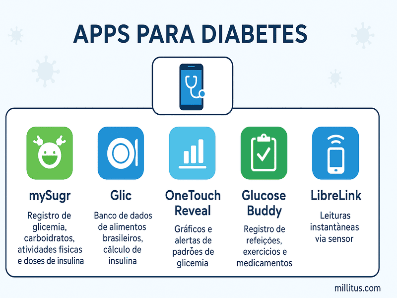 Top 5 App Diabetes para Monitorar Glicemia 1 Infográfico com os melhores app diabetes para controle da glicemia: mySugr, Glic, OneTouch Reveal, Glucose Buddy e LibreLink.