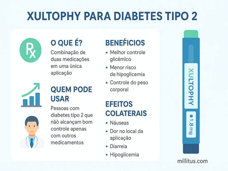 Infográfico sobre Xultophy para diabetes tipo 2, destacando o que é, quem pode usar, benefícios e efeitos colaterais do tratamento.